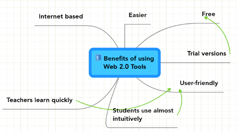 Mind Map: Benefits of using Web 2.0 Tools