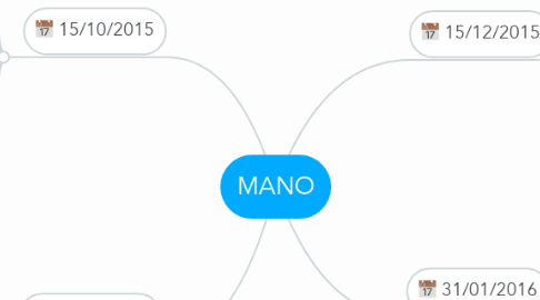 Mind Map: MANO