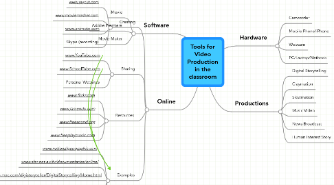 Mind Map: Tools for Video Production in the classroom