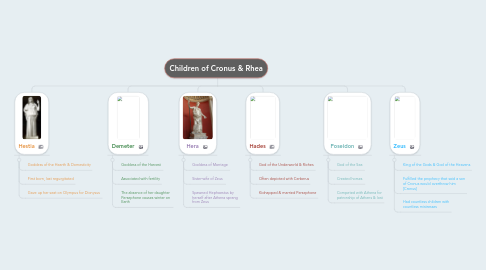 Mind Map: Children of Cronus & Rhea