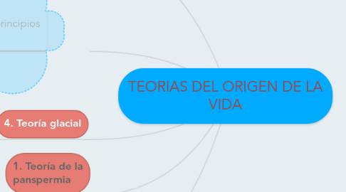 Mind Map: TEORIAS DEL ORIGEN DE LA VIDA