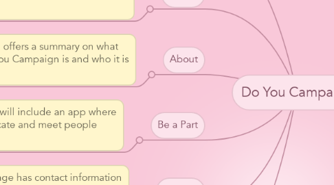 Mind Map: Do You Campaign