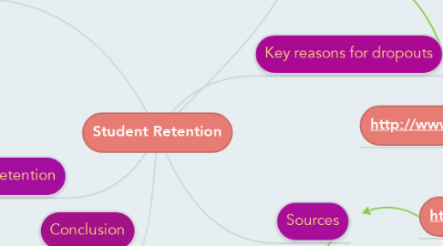 Mind Map: Student Retention