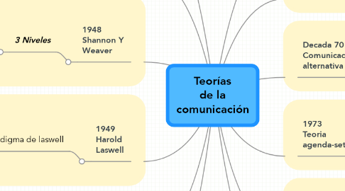 Mind Map: Teorías de la comunicación