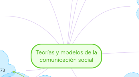 Mind Map: Teorías y modelos de la comunicación social