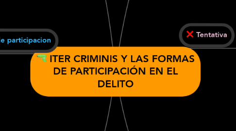 Mind Map: ITER CRIMINIS Y LAS FORMAS DE PARTICIPACIÓN EN EL DELITO