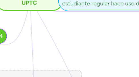 Mind Map: Reglamento estudiatil UPTC