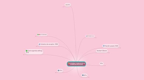 Mind Map: TEORÍAS Y MODELOS DE LA COMUNICACIÓN SOCIAL