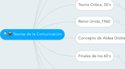 Mind Map: Teorías de la Comunicación