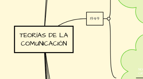 Mind Map: TEORÍAS DE LA COMUNICACIÓN