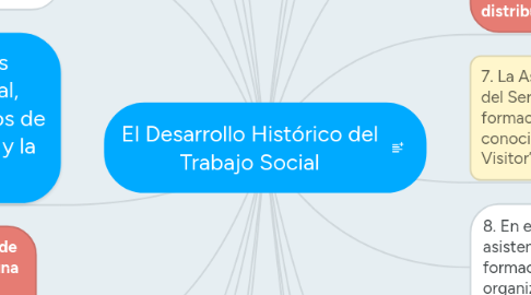 Mind Map: El Desarrollo Histórico del Trabajo Social