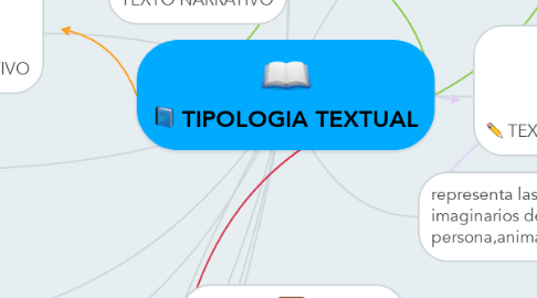 Mind Map: TIPOLOGIA TEXTUAL