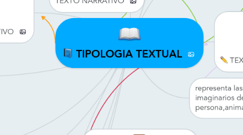 Mind Map: TIPOLOGIA TEXTUAL