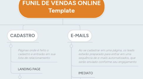 Mind Map: FUNIL DE VENDAS ONLINE Template