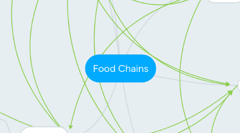 Mind Map: Food Chains