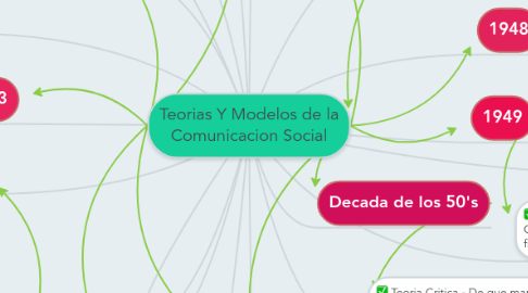 Mind Map: Teorias Y Modelos de la Comunicacion Social