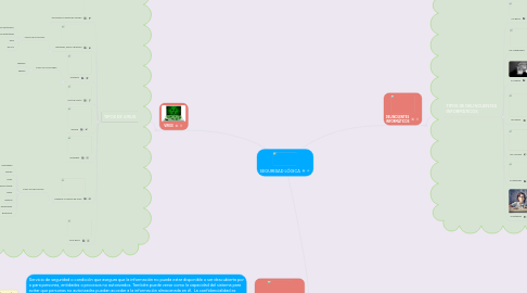 Mind Map: SEGURIDAD LÓGICA