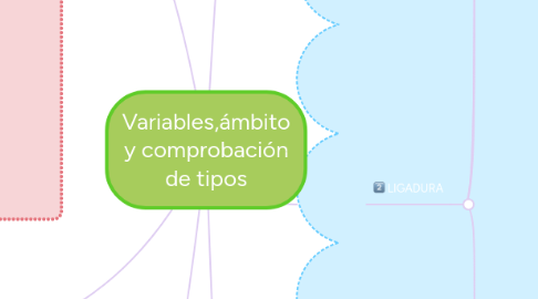 Mind Map: Variables,ámbito y comprobación de tipos