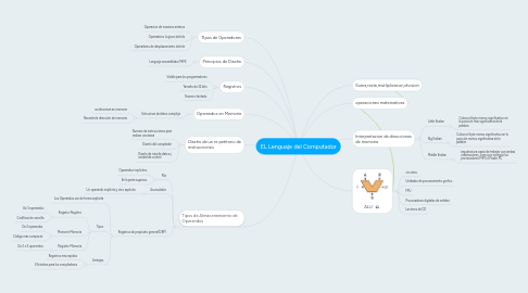 Mind Map: EL Lenguaje del Computador