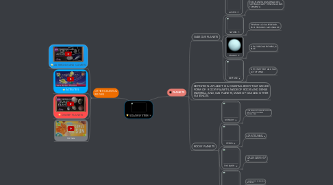 Mind Map: SOLAR SYSTEM