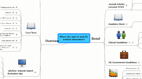 Mind Map: Where do I start to look for medical information?