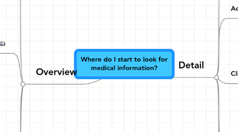 Mind Map: Where do I start to look for medical information?