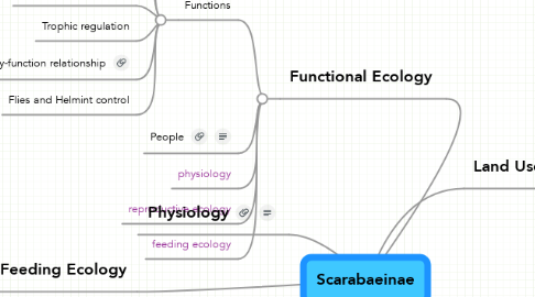 Mind Map: Scarabaeinae