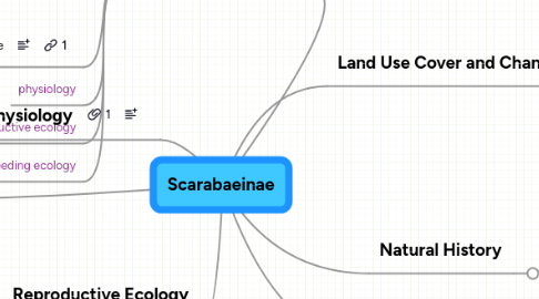 Mind Map: Scarabaeinae