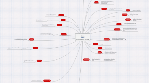 Mind Map: Key philosophy terms