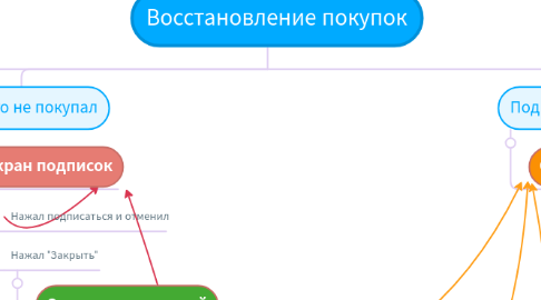 Mind Map: Восстановление покупок