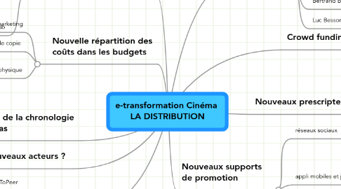 Mind Map: e-transformation Cinéma LA DISTRIBUTION