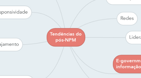 Mind Map: Tendências do pós-NPM