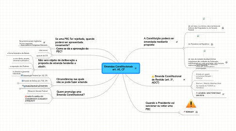 Mind Map: Emendas Constitucionais art. 60, CF