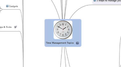 Mind Map: Time Management Topics