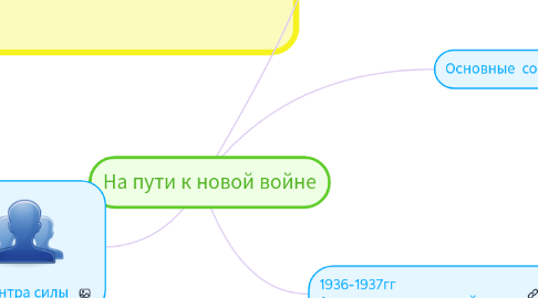 Mind Map: На пути к новой войне