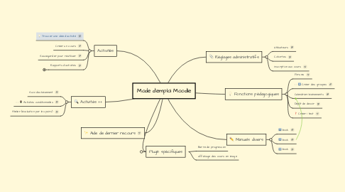 Mind Map: Mode d'emploi Moodle