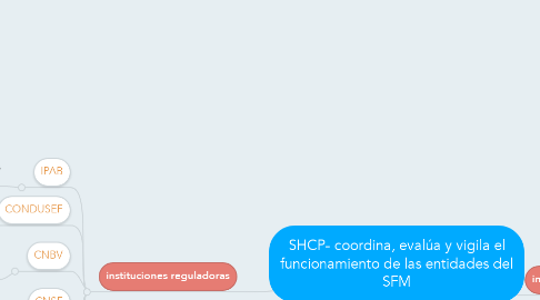 Mind Map: SHCP- coordina, evalúa y vigila el funcionamiento de las entidades del SFM
