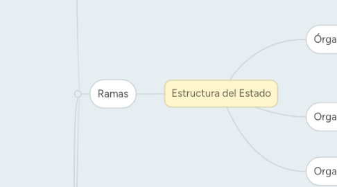 Mind Map: Estructura del Estado