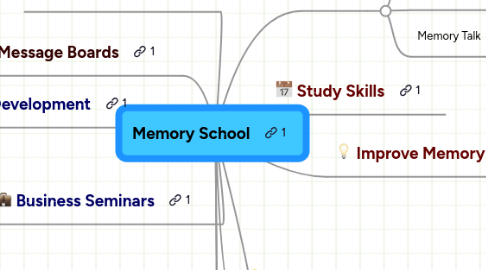 Mind Map: Memory School