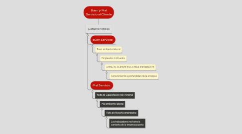 Mind Map: Buen y Mal Servicio al Cliente