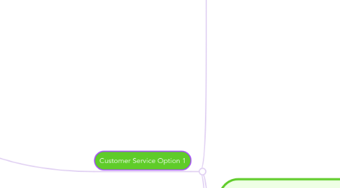 Mind Map: Customer Service