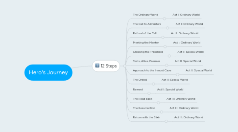 Mind Map: Hero's Journey