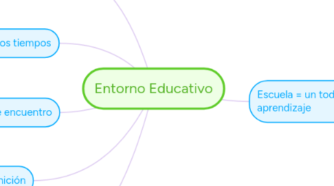 Mind Map: Entorno Educativo