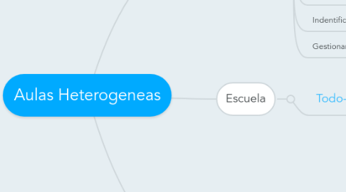 Mind Map: Aulas Heterogeneas