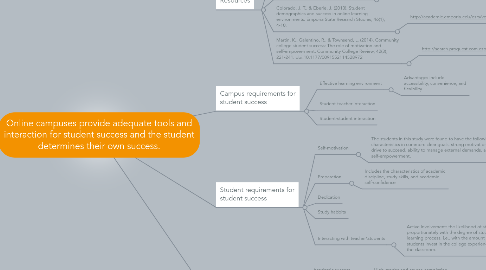 Mind Map: Online campuses provide adequate tools and interaction for student success and the student determines their own success.