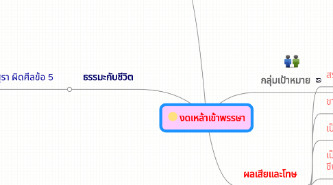 Mind Map: งดเหล้าเข้าพรรษา