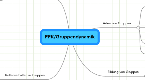 Mind Map: PFK/Gruppendynamik