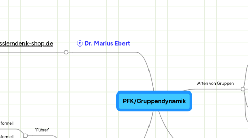 Mind Map: PFK/Gruppendynamik