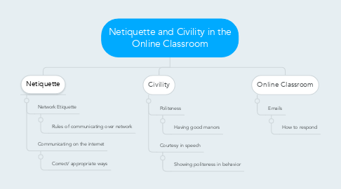 Mind Map: Netiquette and Civility in the Online Classroom