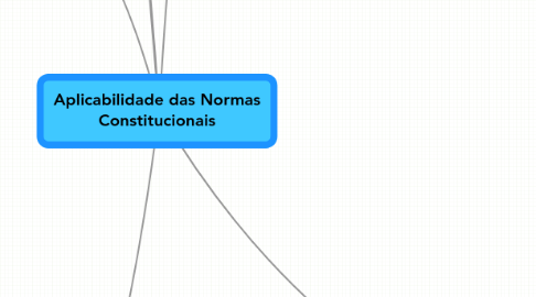 Mind Map: Aplicabilidade das Normas Constitucionais